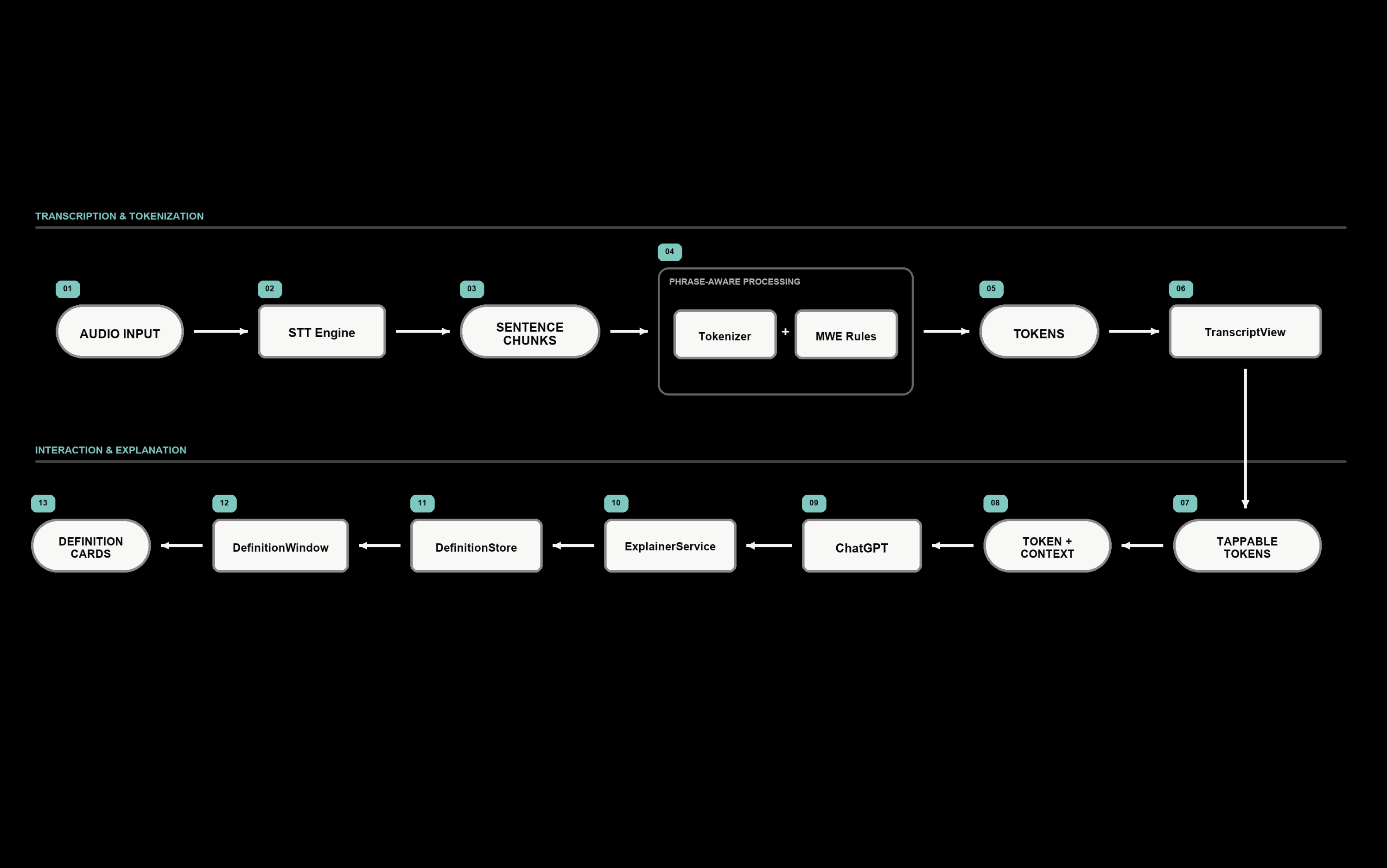 DATA FLOW