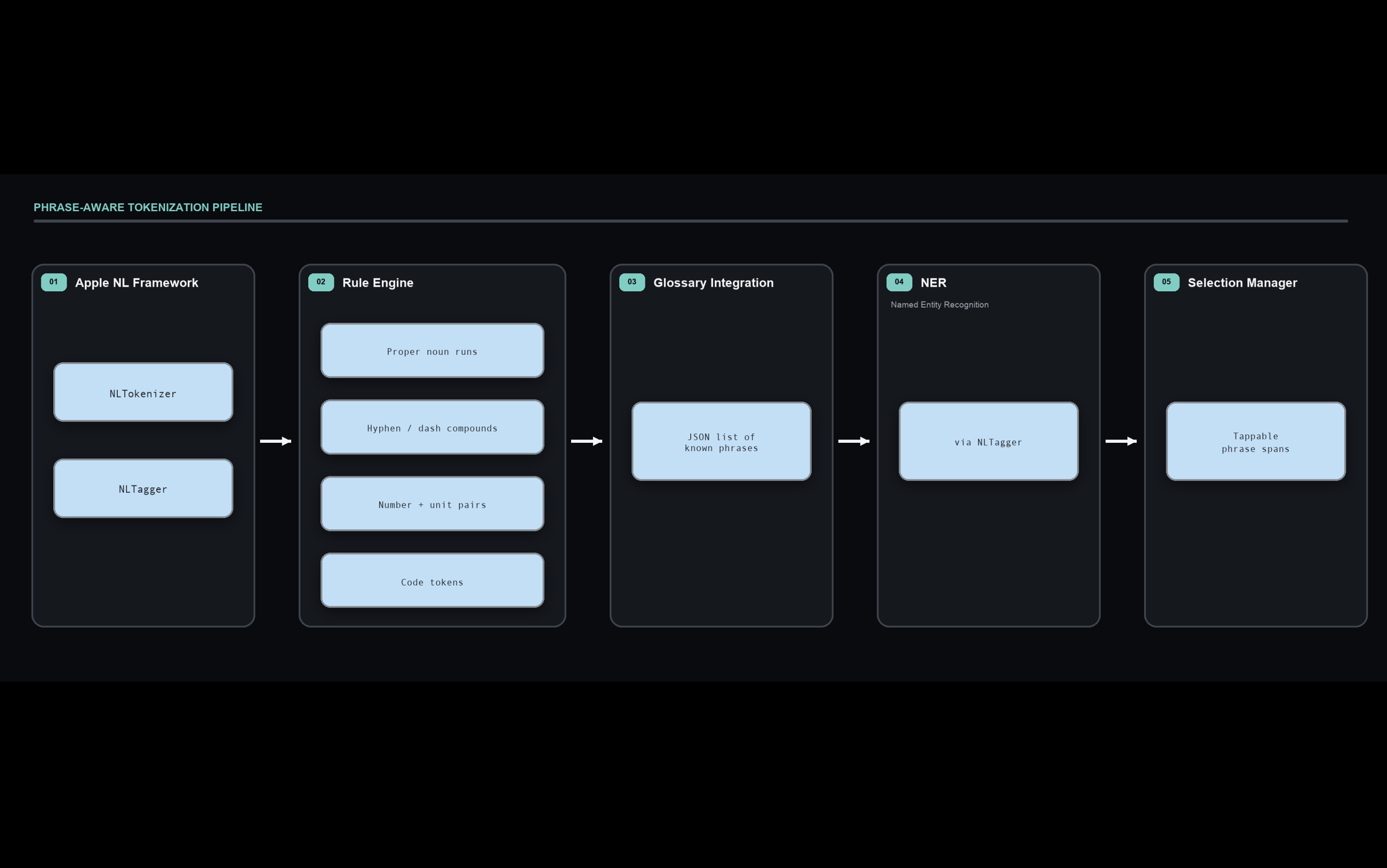 Phrase-Aware Tokenization