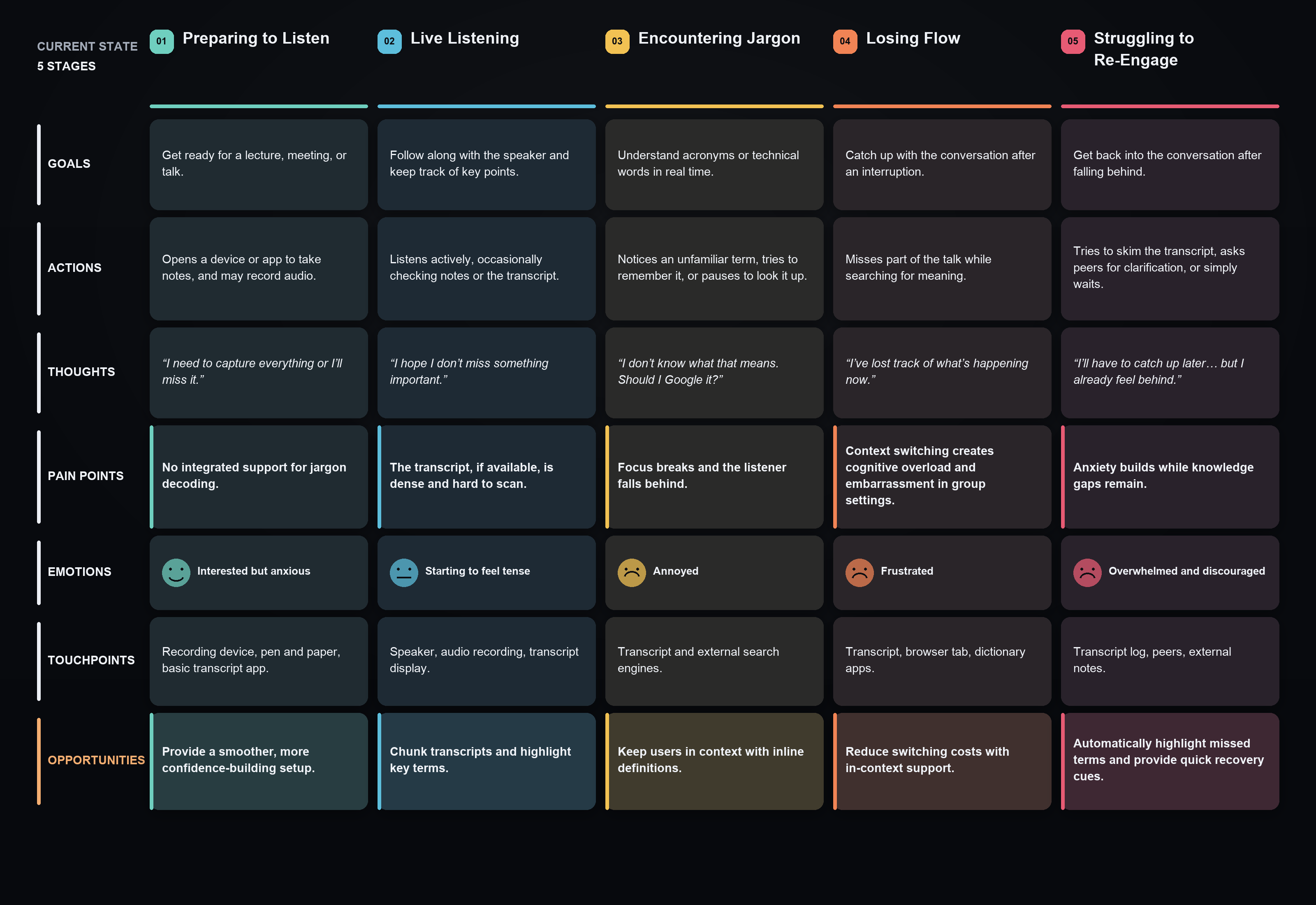 Research: Current-State User Journey Mapping